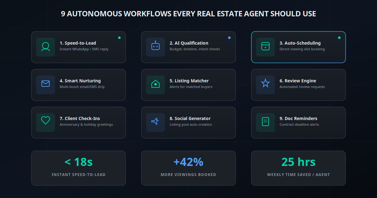 Real Estate Workflows