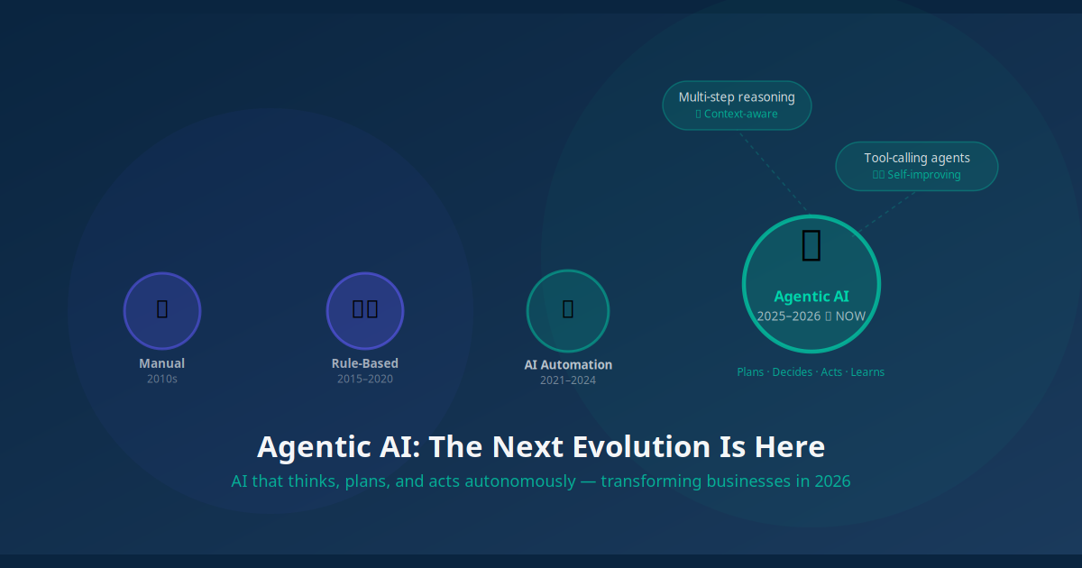 Agentic AI evolution for business