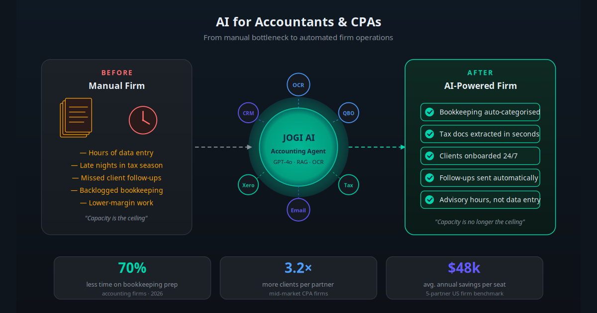 AI for Accountants and CPAs: Automate Bookkeeping, Tax Prep and Client Work in 2026