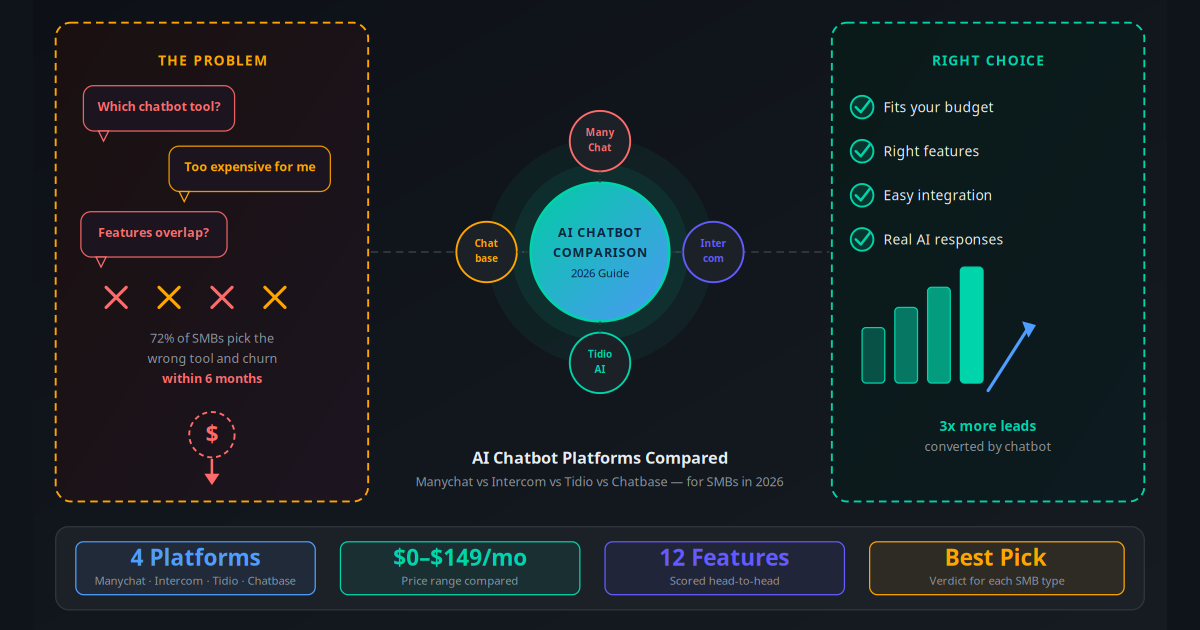 AI chatbot platform comparison 2026 — Manychat vs Intercom vs Tidio vs Chatbase for small and medium businesses