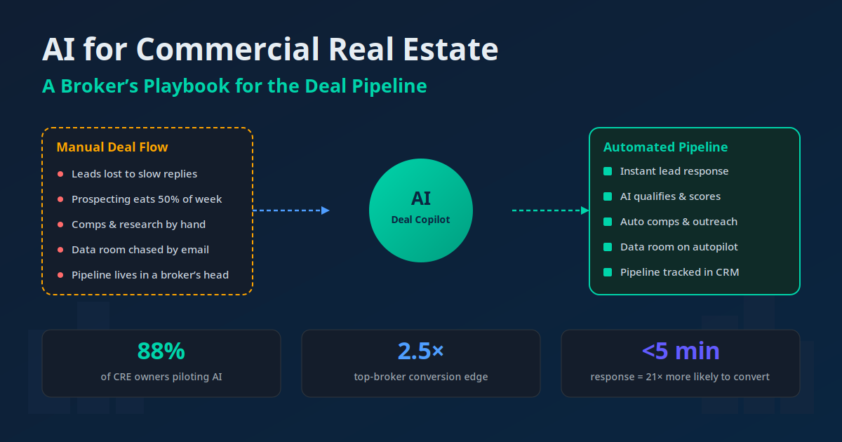 AI for commercial real estate: a broker's playbook moving deals from manual flow to an automated pipeline