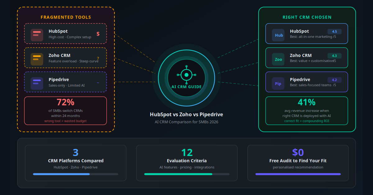 HubSpot vs Zoho vs Pipedrive CRM comparison for SMBs