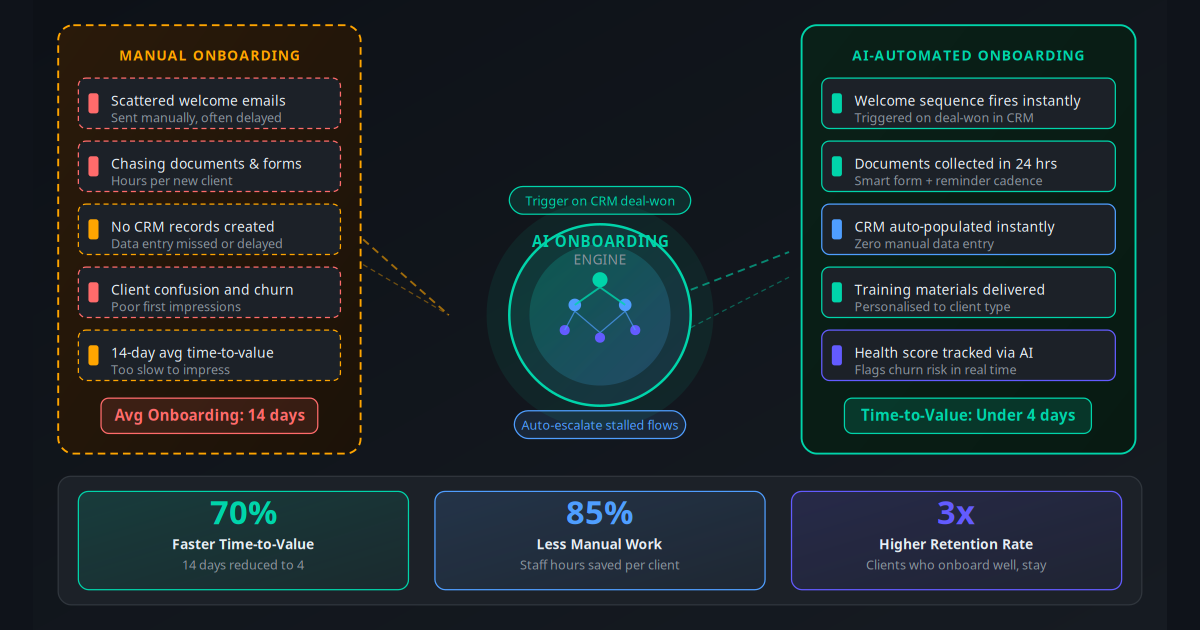 AI customer onboarding automation β cut time-to-value by 70% with automated welcome sequences, document collection and CRM workflows