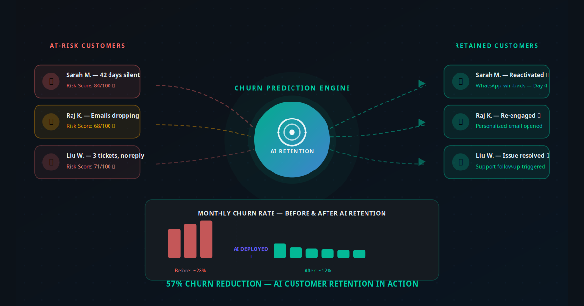 AI customer retention and churn prevention automation