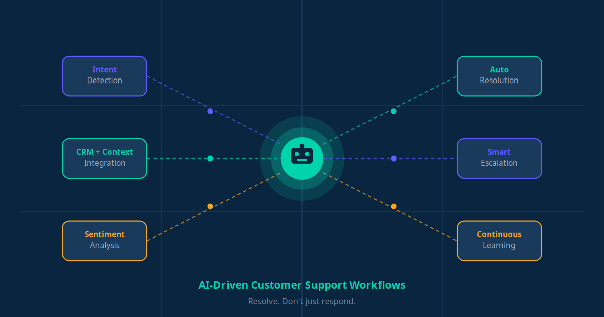 AI customer support workflows for automated issue resolution