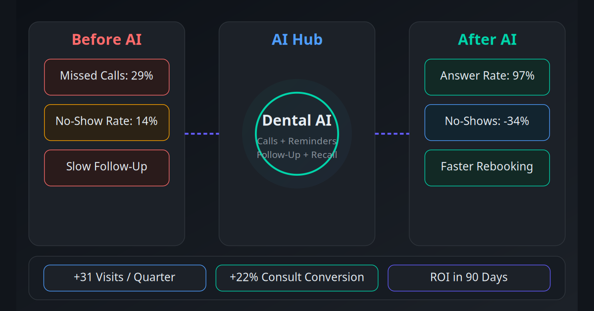 AI dental clinic automation flow from missed calls to booked appointments and treatment acceptance