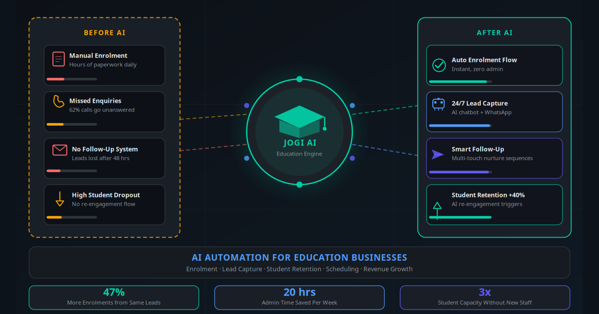 AI automation for education businesses β enrolment, lead capture, student retention and scheduling on autopilot