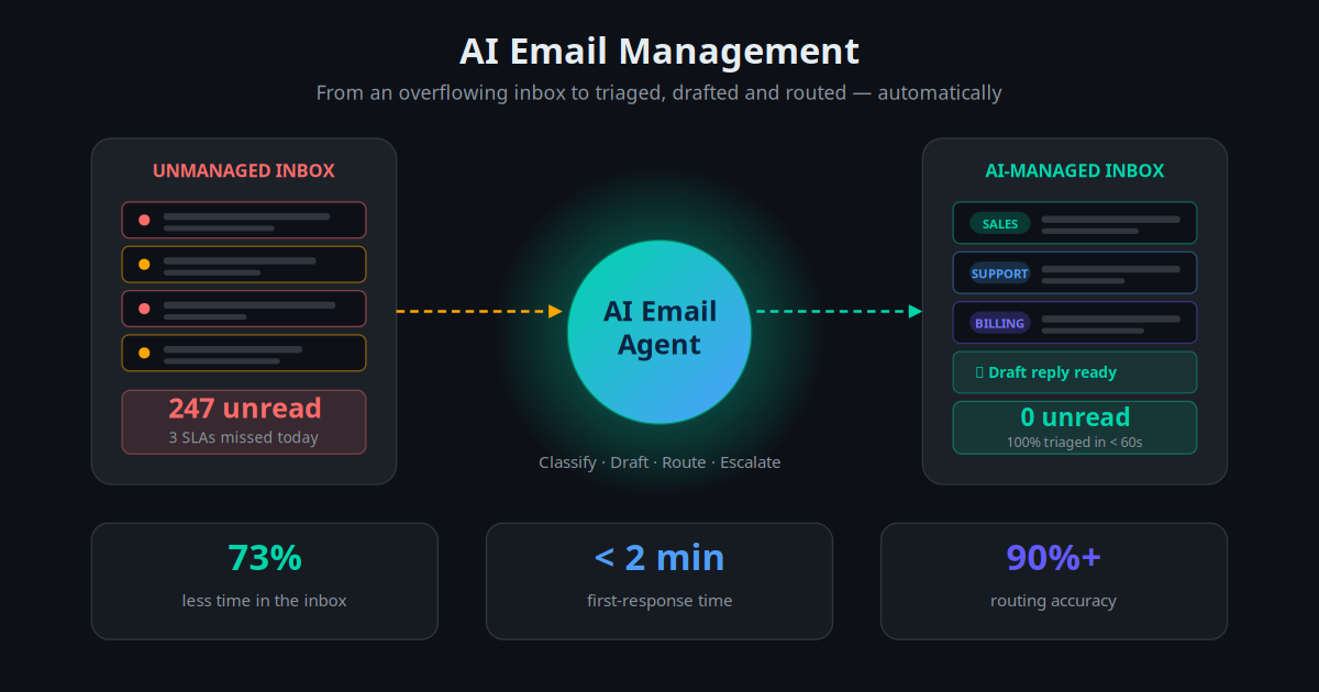 AI Email Management: Auto-Triage, Draft and Route Your Business Inbox