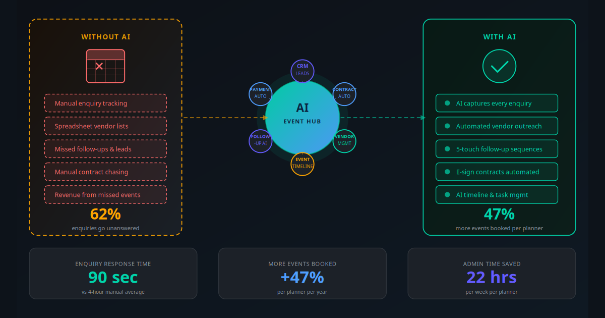 AI automation for event planning businesses β enquiry capture, contract automation, vendor management and event timeline on autopilot