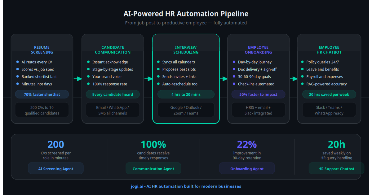 AI HR automation for hiring and onboarding pipelines