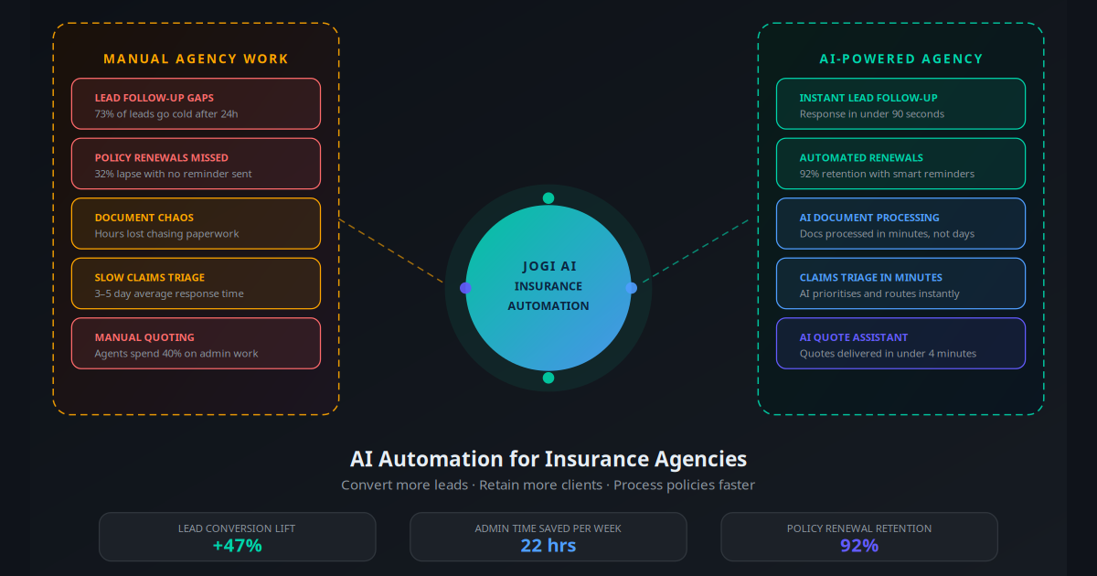 AI Automation for Insurance Agencies: Convert More Leads, Retain More Clients in 2026