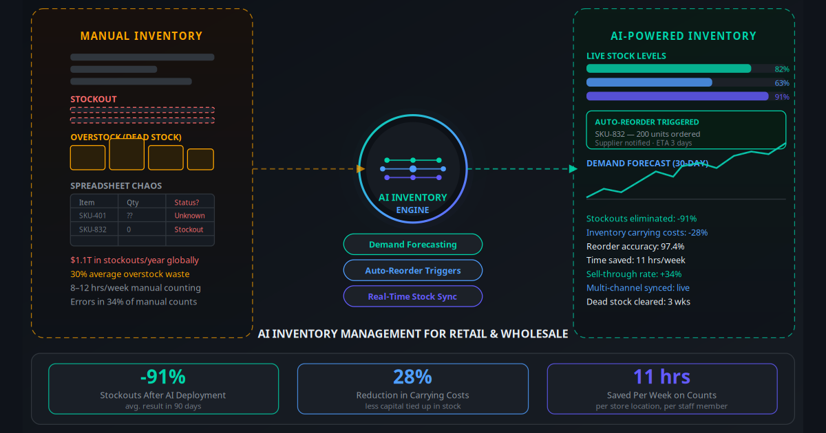 AI inventory management for retail and wholesale β cut stockouts 91%, reduce carrying costs and automate reorders