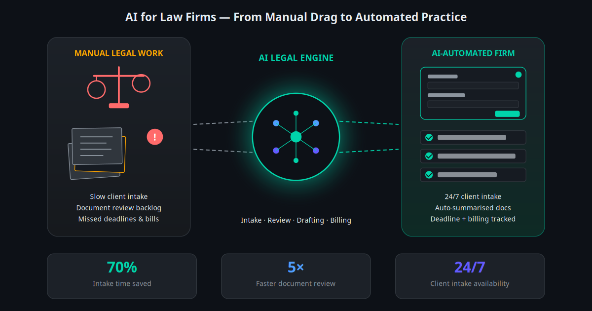 AI automation for law firms — workflow and document automation guide