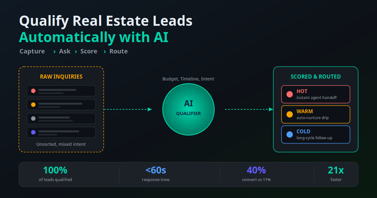 AI lead qualification for real estate: raw property inquiries filtered by an AI qualifier into hot, warm, and cold buckets