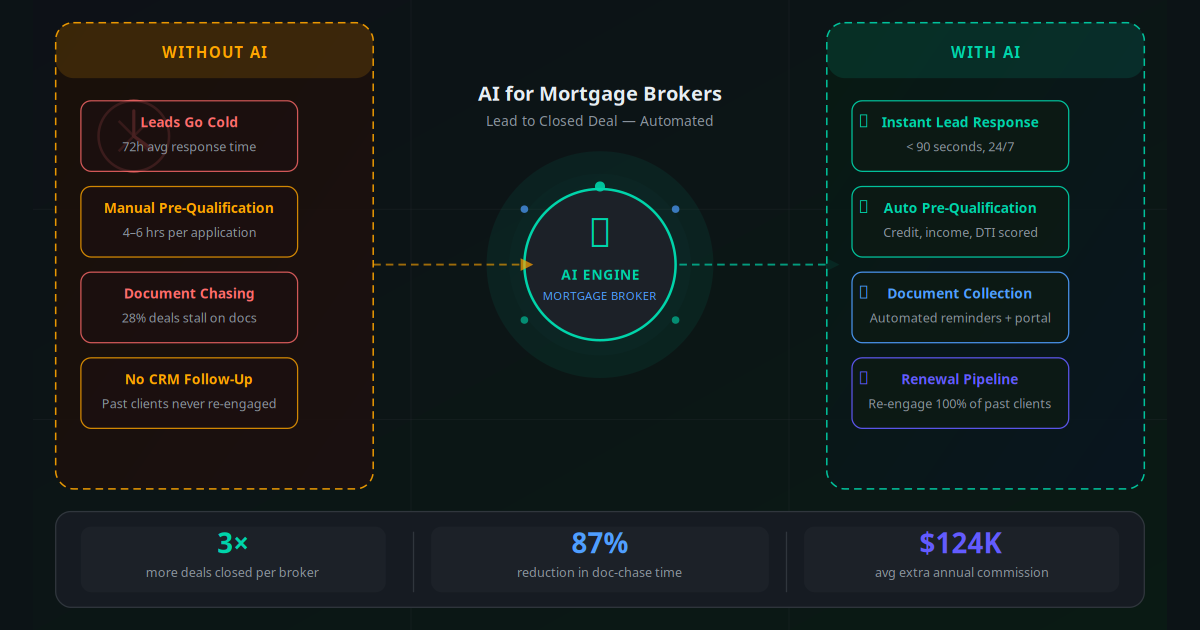 AI for Mortgage Brokers: Close More Deals With Automated Lead Nurturing and Pre-Qualification
