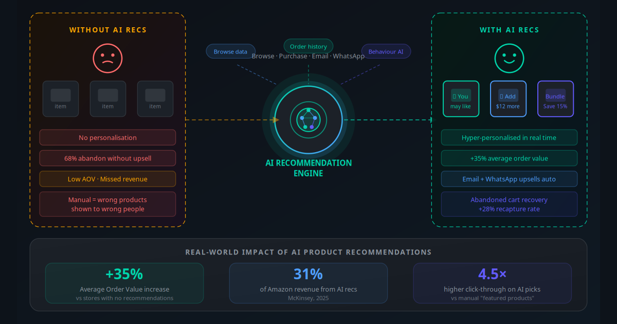 AI product recommendation engine for e-commerce β upsells, cross-sells and AOV automation for Shopify and WooCommerce