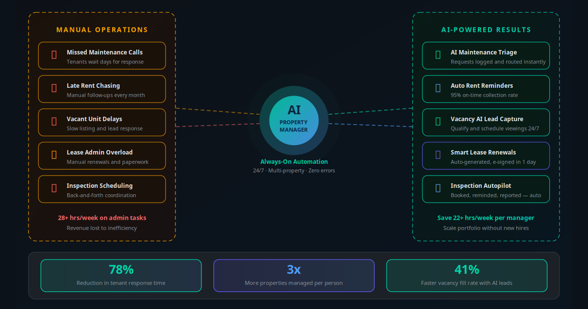 AI Automation for Property Managers: Automate Tenant Comms, Rent Collection and Leases in 2026