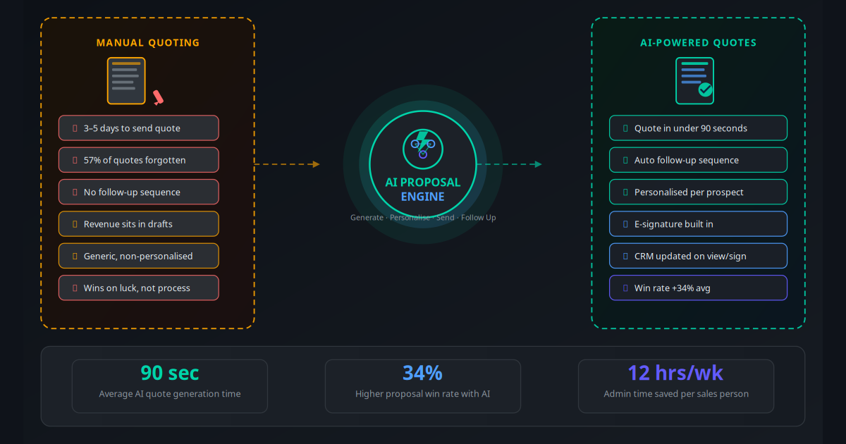 AI proposal and quote automation β generate personalised proposals in 90 seconds and close deals 34% faster with automated follow-up