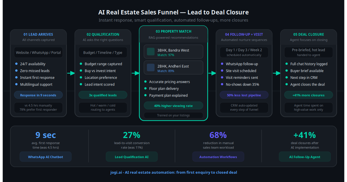 AI in Real Estate: From Lead Capture to Deal Closure in 2026