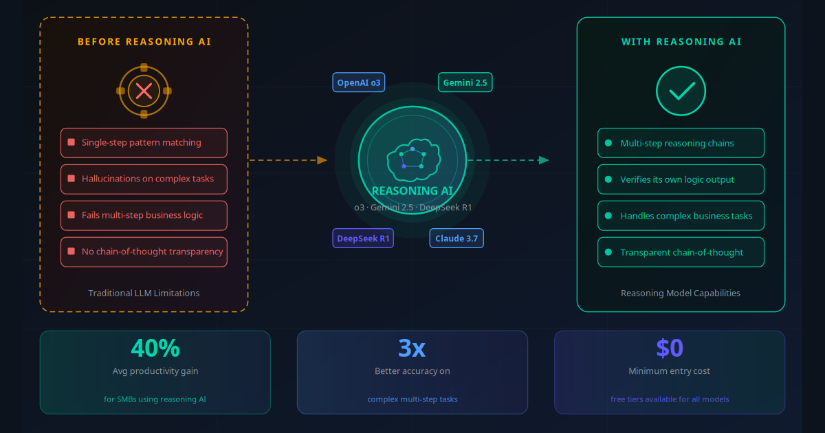AI Reasoning Models 2026 — OpenAI o3, Gemini 2.5, DeepSeek R1 business impact diagram showing before and after states