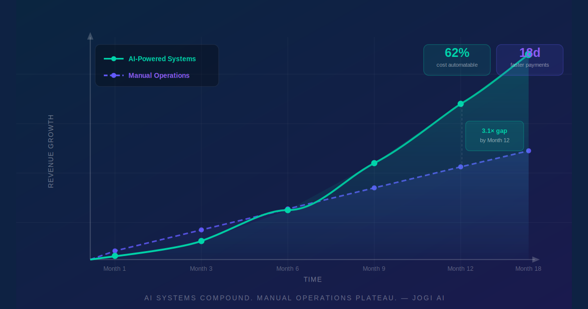 The Revenue Multiplier Effect: How AI Systems Unlock Growth
