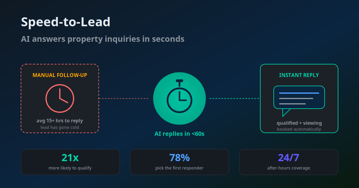 Speed-to-lead for real estate: AI answers a property inquiry in under 60 seconds, qualifies the buyer, and books a viewing