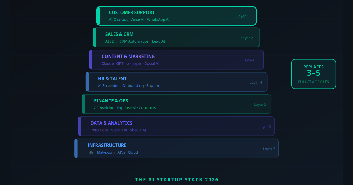 AI Startup Stack