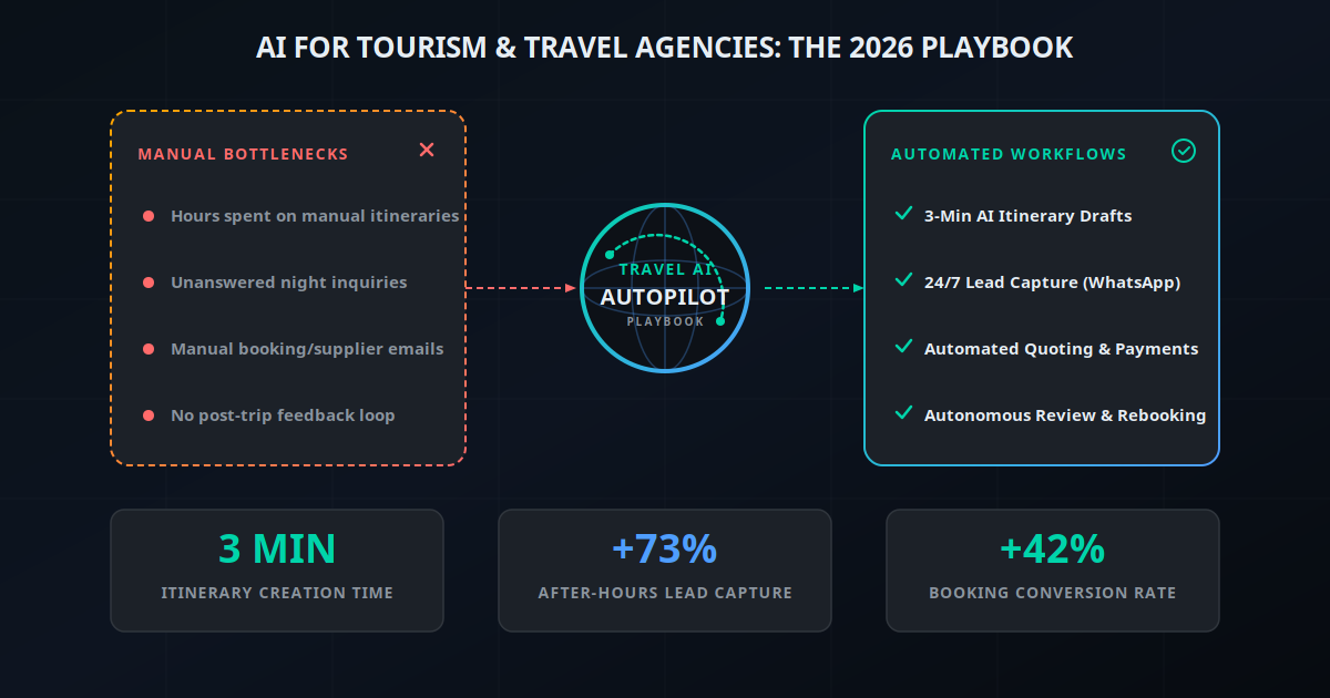 AI for Tourism & Travel Agencies: The 2026 Playbook hero illustration