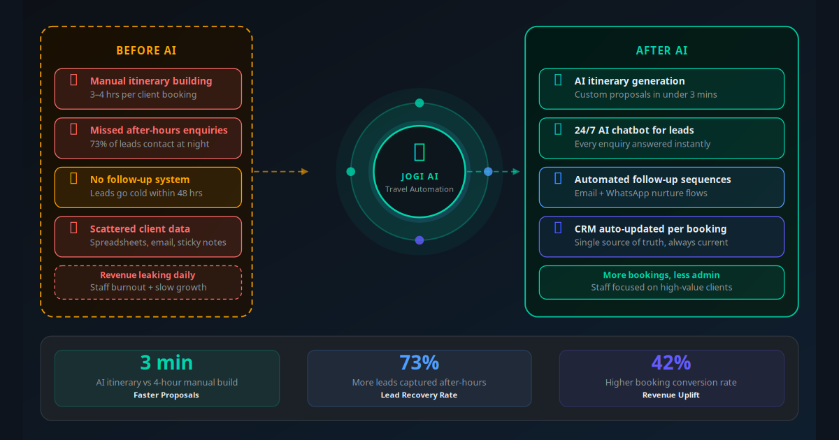 AI Automation for Travel Agencies
