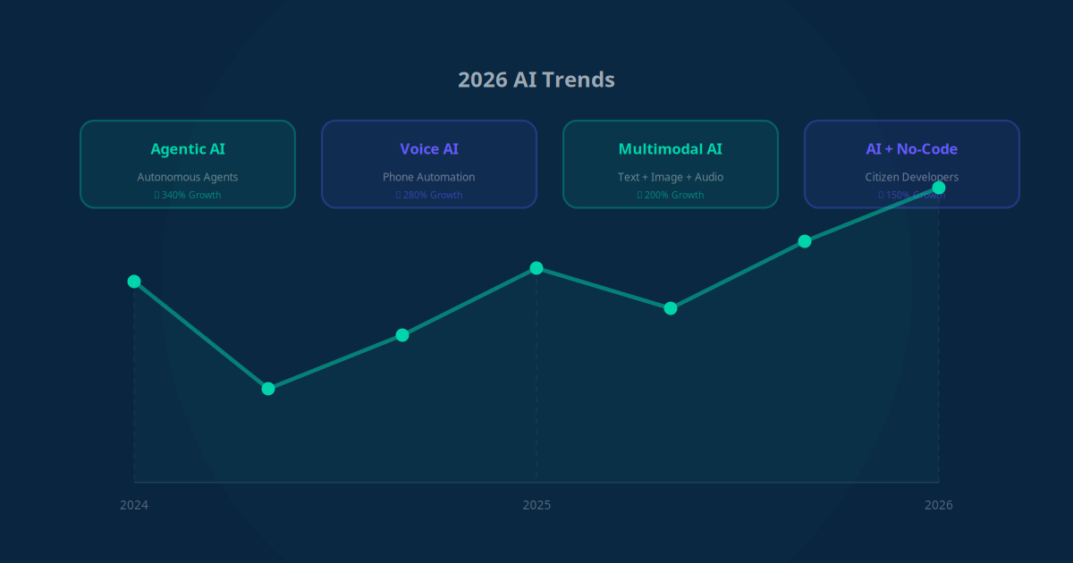 AI Automation Trends 2026
