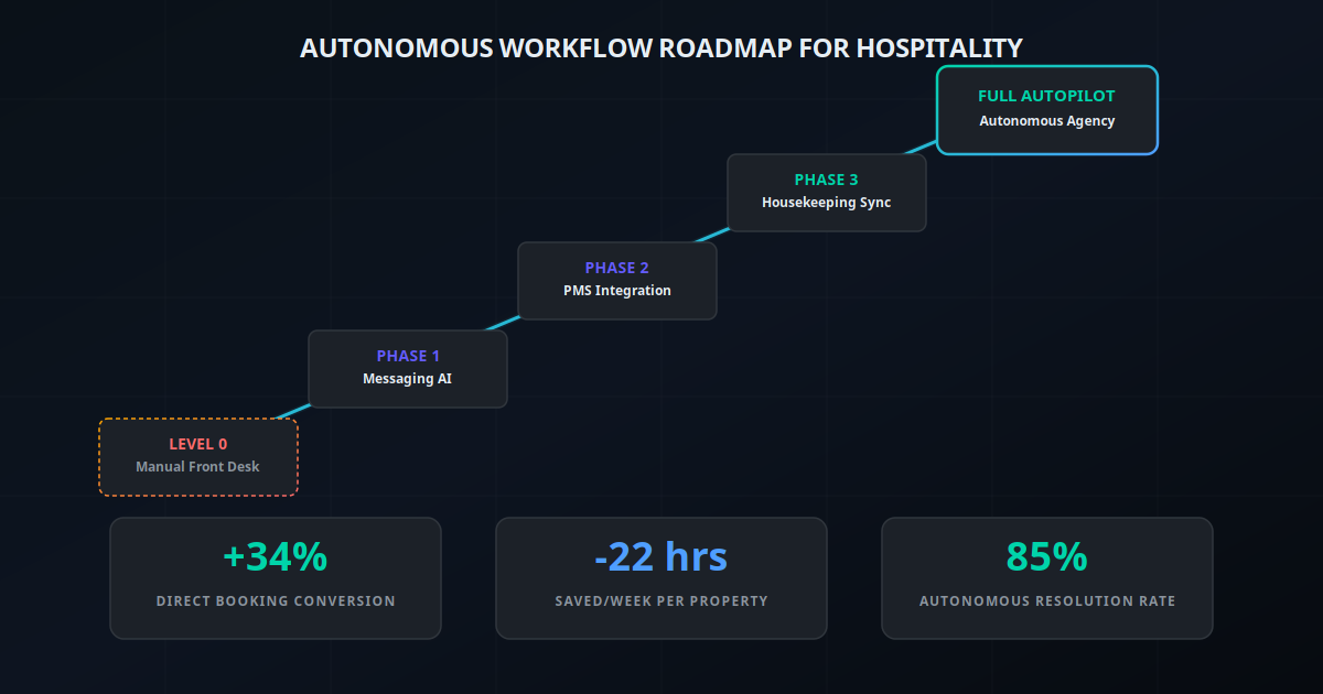 Autonomous workflow roadmap for hospitality brands climbing from manual operations to full autopilot