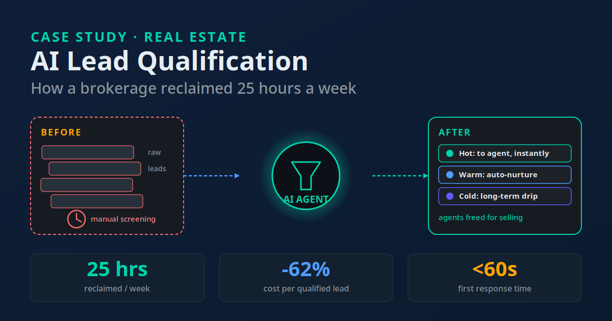 Case study diagram: raw real estate leads pass through an AI qualification agent that routes them hot, warm, and cold, reclaiming 25 hours a week