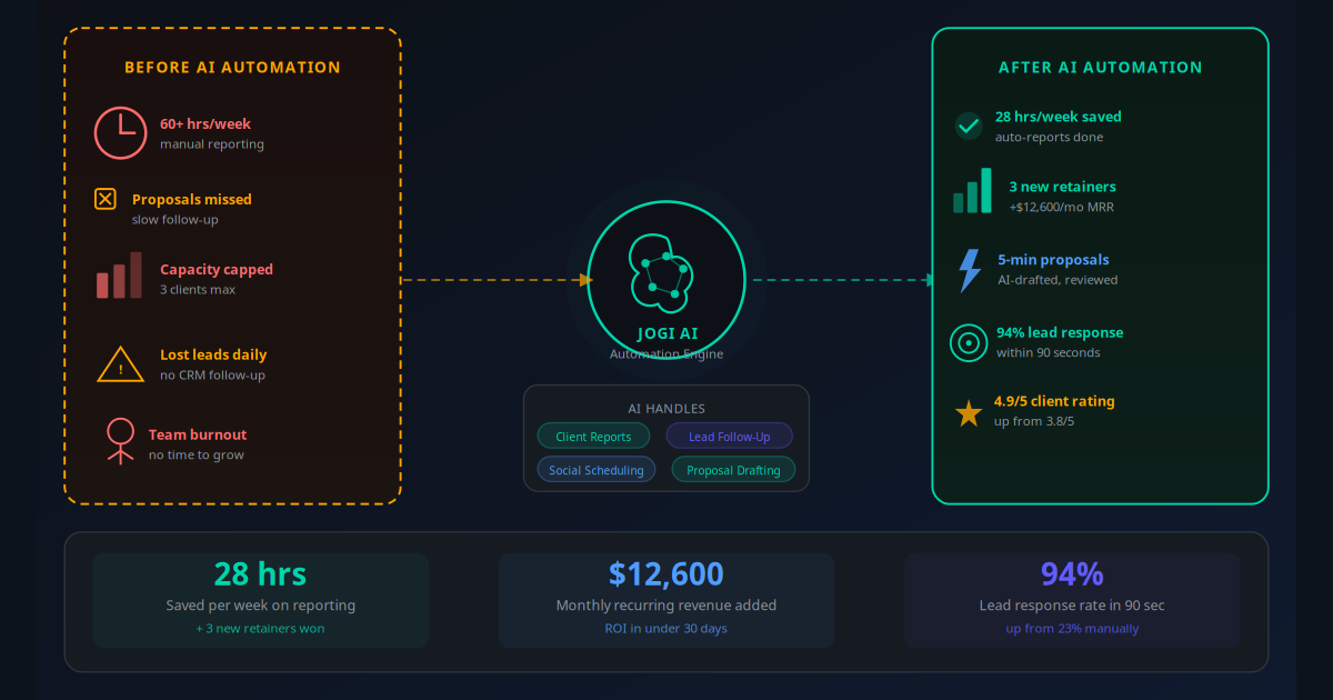 Marketing agency AI automation case study — results and ROI