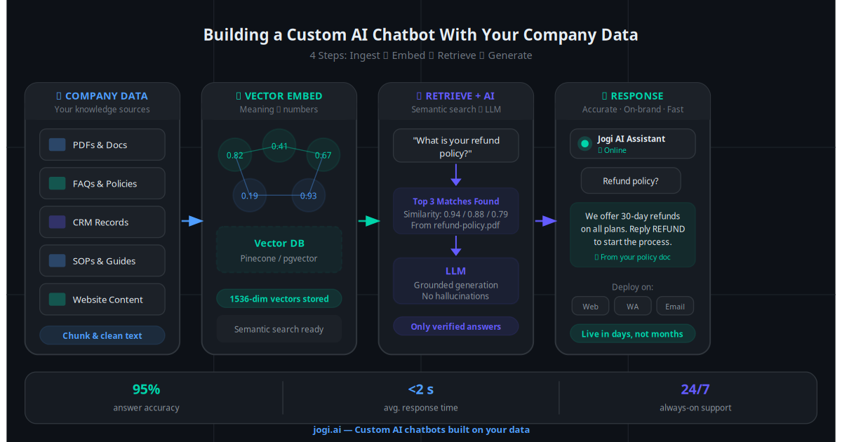 Custom AI chatbot using RAG and company data for SMBs