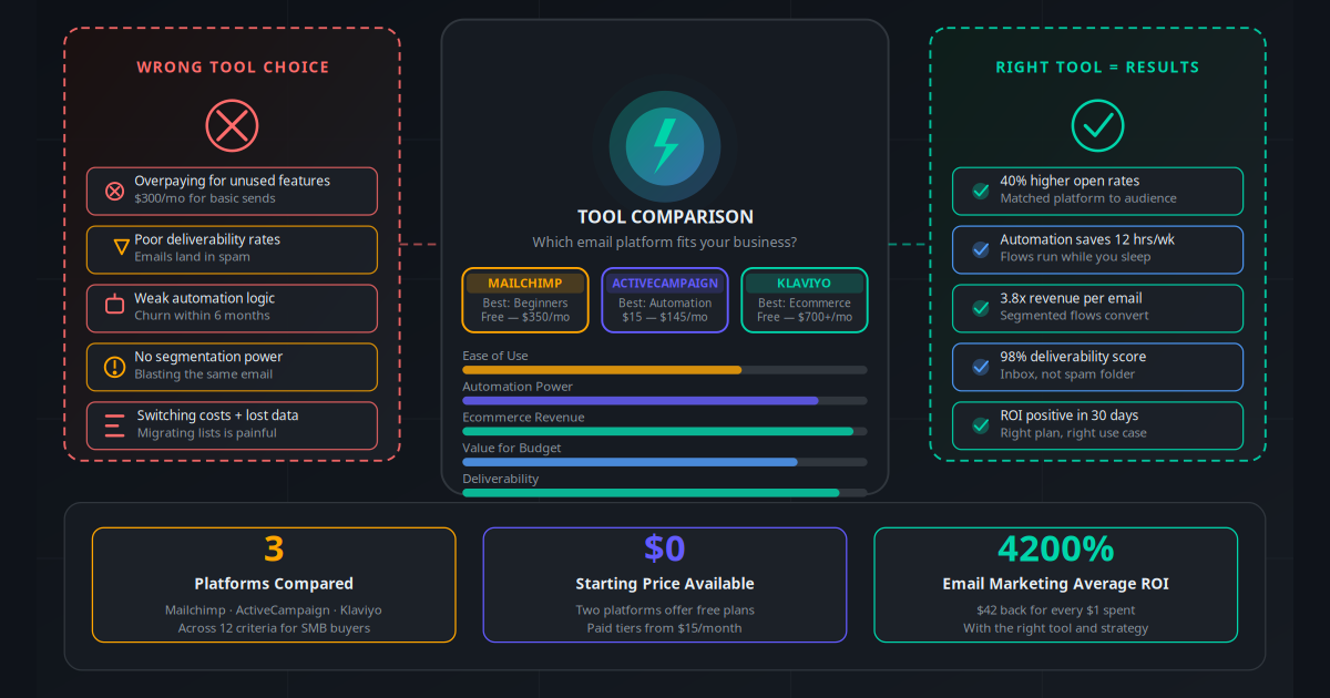 Mailchimp vs ActiveCampaign vs Klaviyo — head-to-head email platform comparison for SMBs in 2026, covering pricing, automation depth, and deliverability