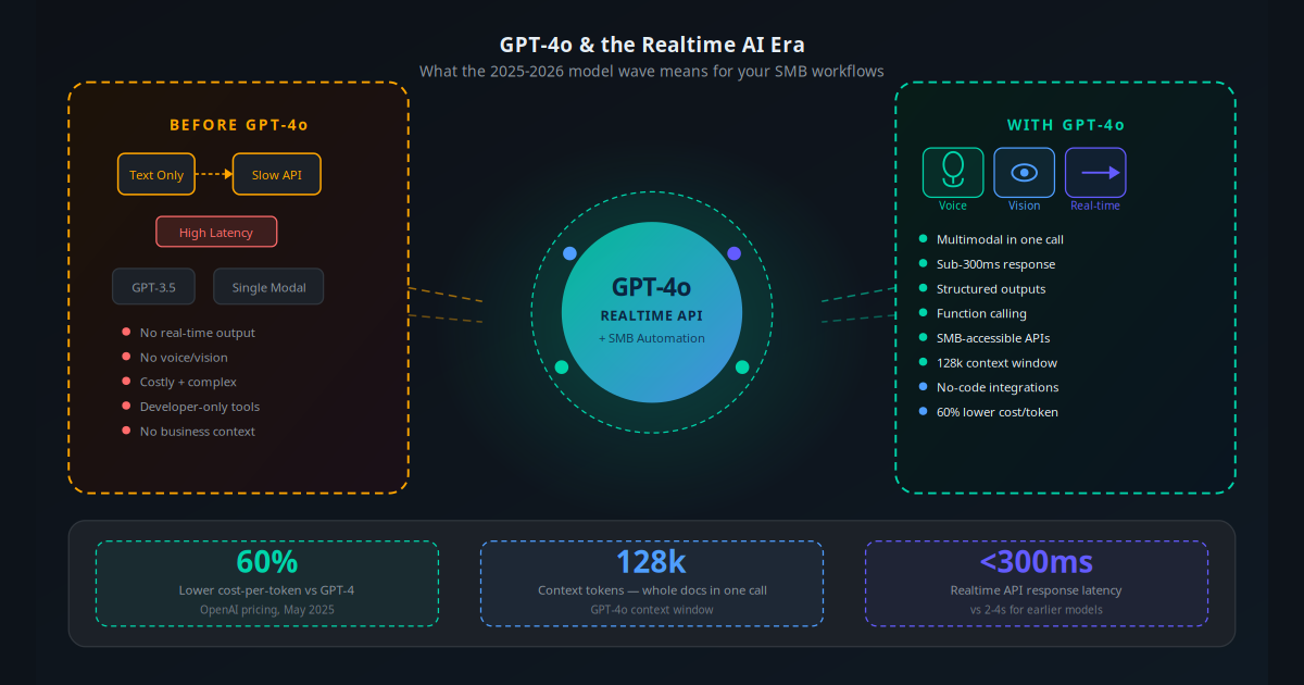 GPT-4o and real-time AI impact on small business workflows β multimodal, low latency, lower cost