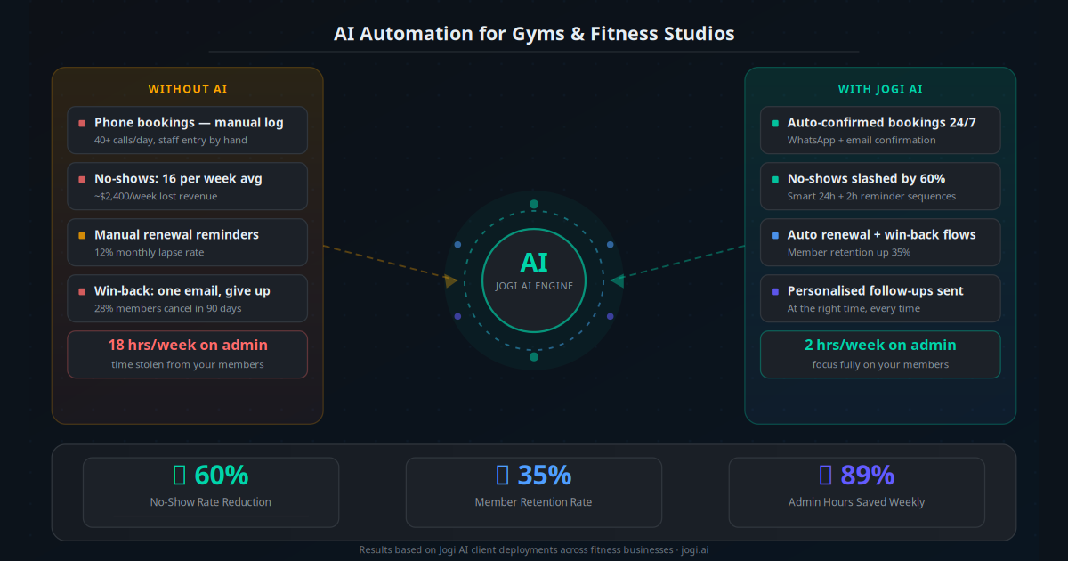 AI Automation for Gyms and Fitness Studios: No-Show Reduction, Member Retention, Booking Automation