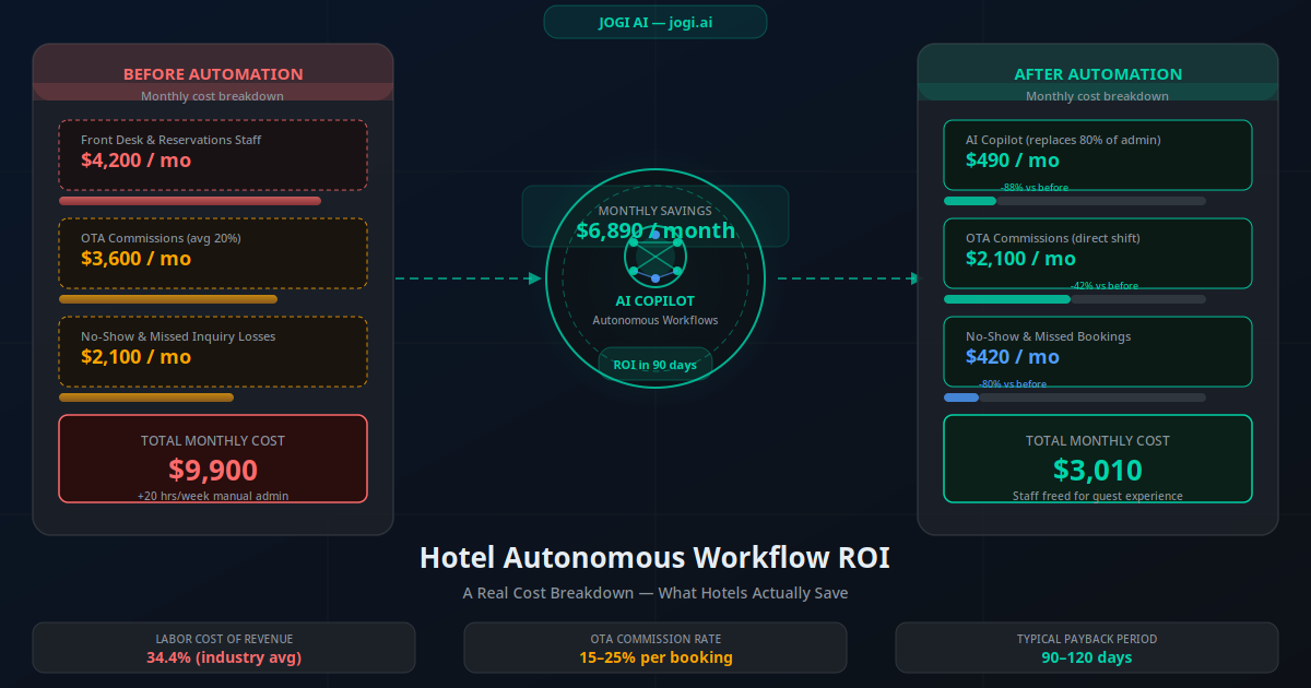 Hotel autonomous workflow ROI dashboard — cost comparison of labor, OTA commissions, and no-show losses before and after automation