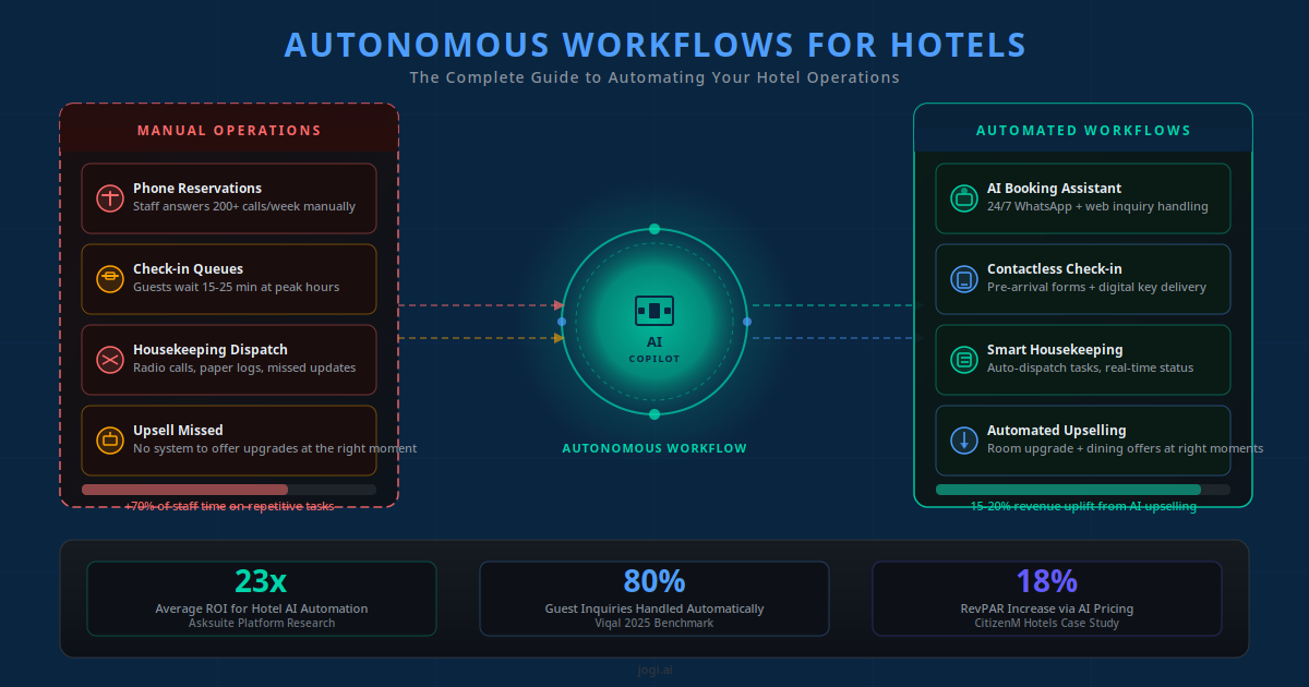 Hotel autonomous workflows: AI-powered guest journey automation from booking to checkout