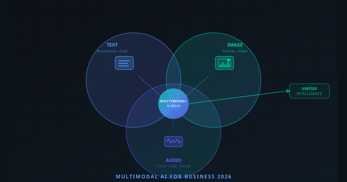 Multimodal AI for business — text, image, audio and video AI workflows