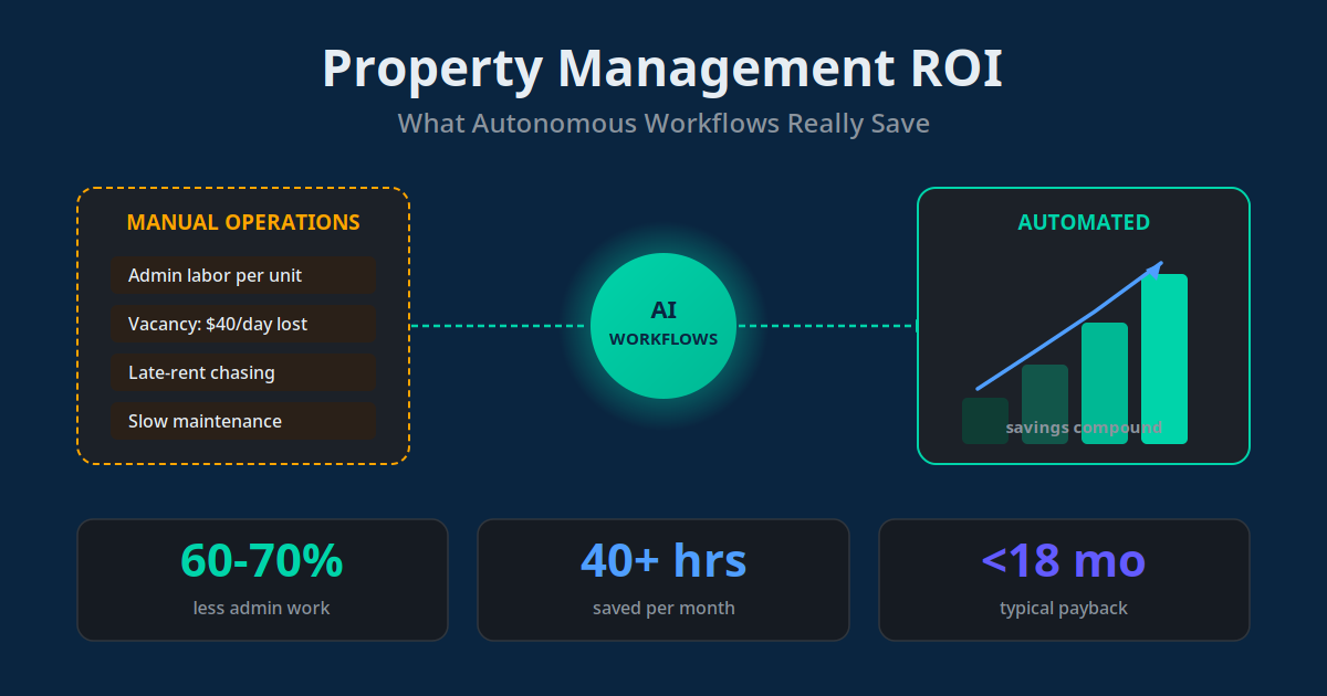 Property Management Automation ROI: manual operations versus autonomous workflows, showing 60-70% less admin work, 40+ hours saved per month, and under 18-month payback