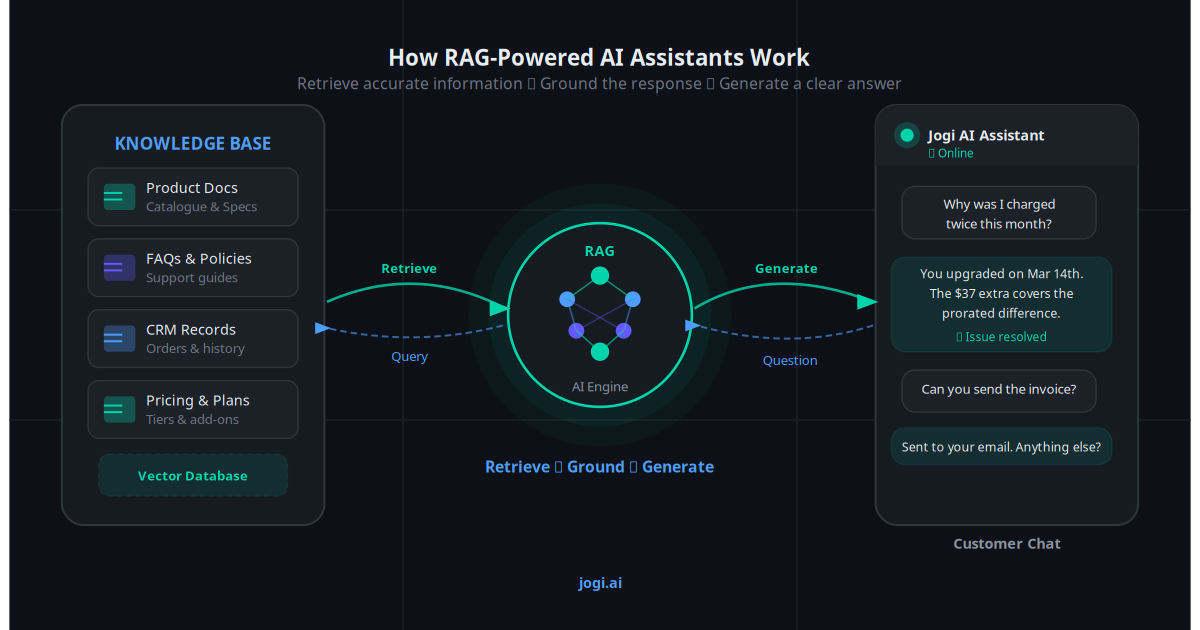 RAG AI Assistants: The Smarter Chatbot Every Business Needs in 2026