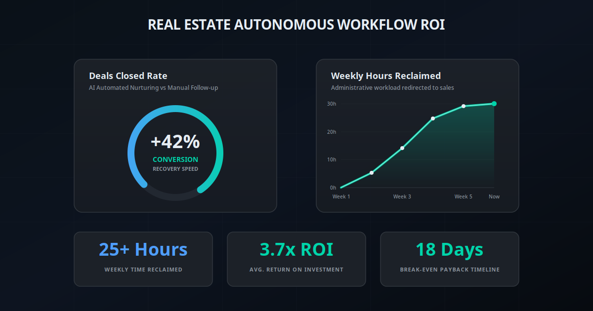 Real Estate Autonomous Workflow ROI Dashboard showing 25+ Hours Weekly Time Reclaimed, 3.7x Return on Investment, and 18 Days Payback Period