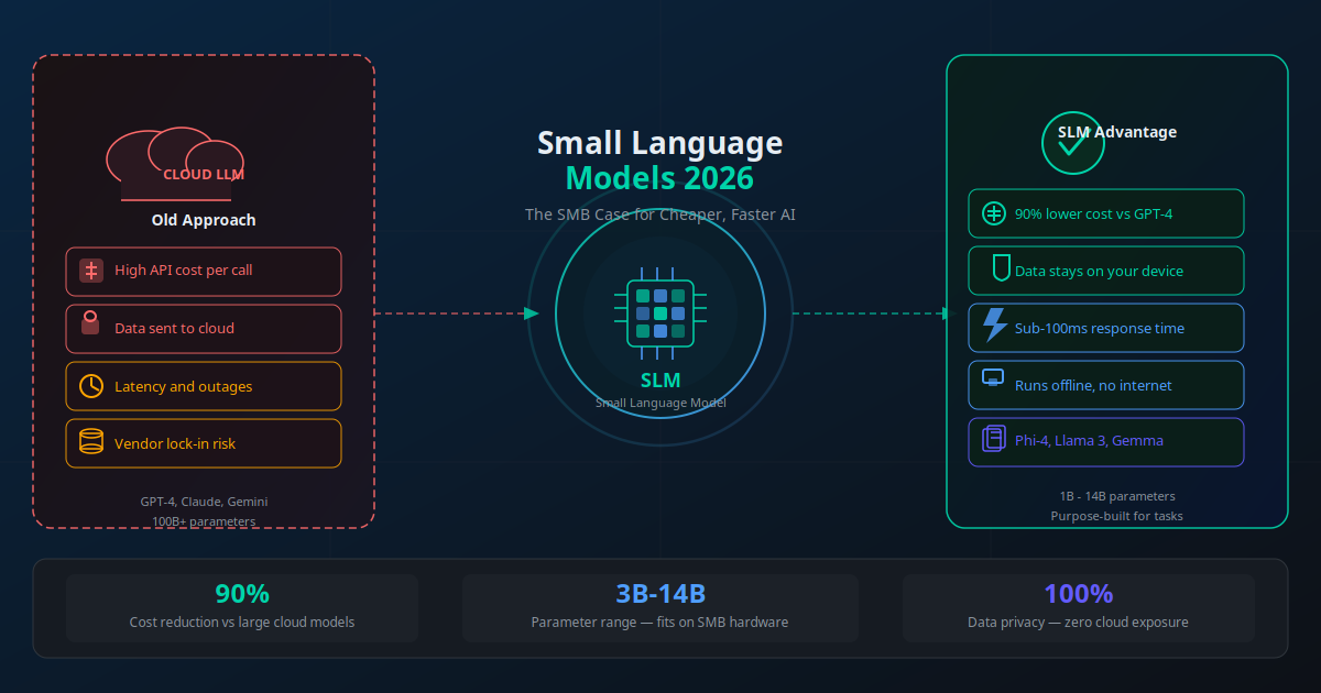 Small language models for SMBs in 2026 — Phi-4, Llama 3, Gemma running on-premise for cost savings and data privacy