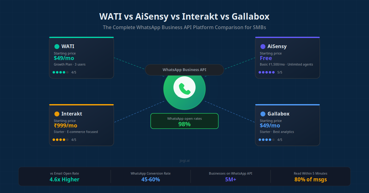 WATI vs AiSensy vs Interakt vs Gallabox — WhatsApp Business API platform comparison for SMBs